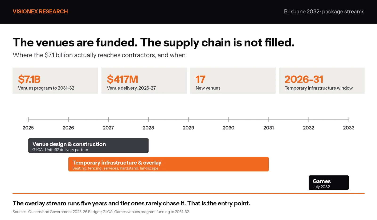 Timeline of Brisbane 2032 package streams showing venue design and construction from 2025 to 2028, temporary infrastructure and overlay from 2026 to 2031, and the Games in July 2032
